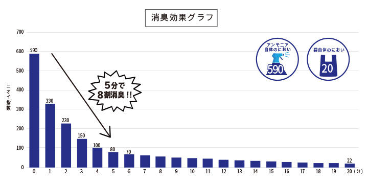 消臭効果グラフ